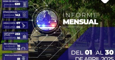 Durante abril se detuvieron 141 personas por diversos delitos