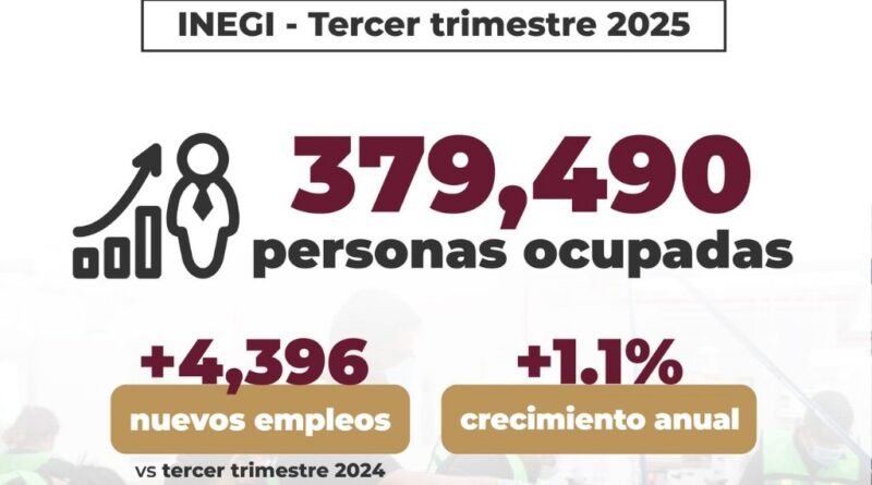 Empleo en Colima crece en tercer trimestre