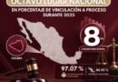Colima octavo lugar nacional en porcentaje de vinculación a proceso durante 2025