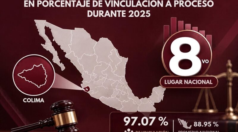 Colima octavo lugar nacional en porcentaje de vinculación a proceso durante 2025